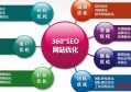榆林插头行业seo网络营销哪个公司做的好？做seo优化要多久？