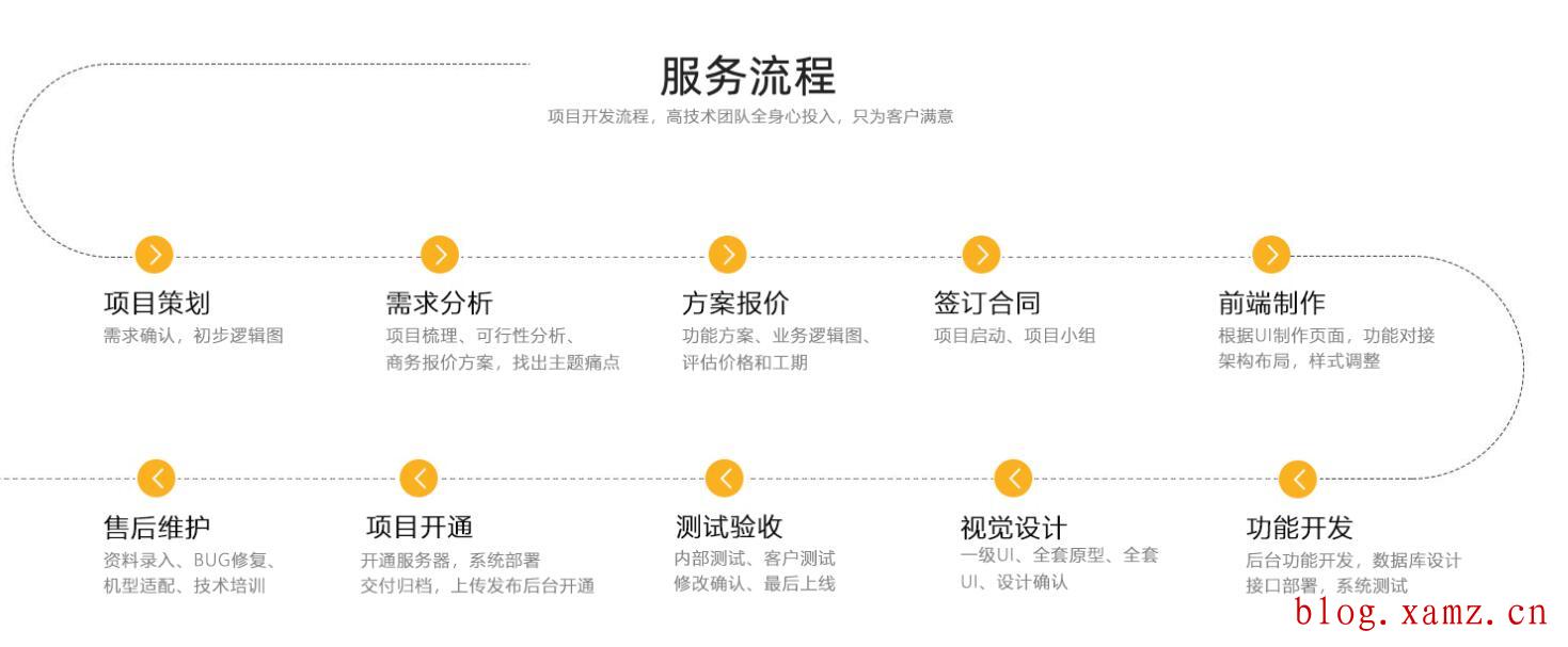 中文soho外贸建站服务流程