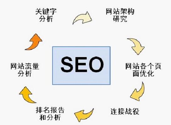 google站内SEO优化